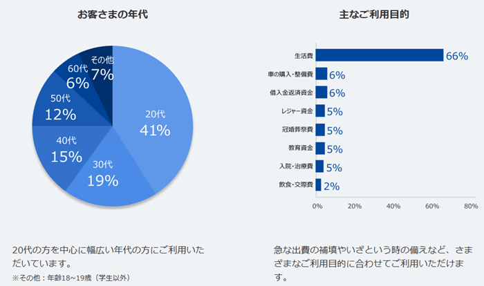 プロミスのお客の年代と利用目的の画像