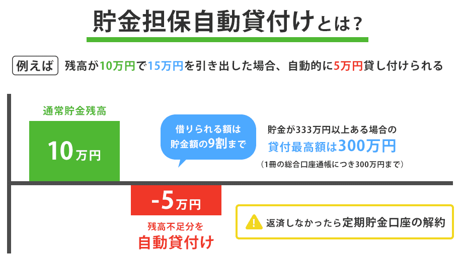 貯金担保自動貸付の補足画像
