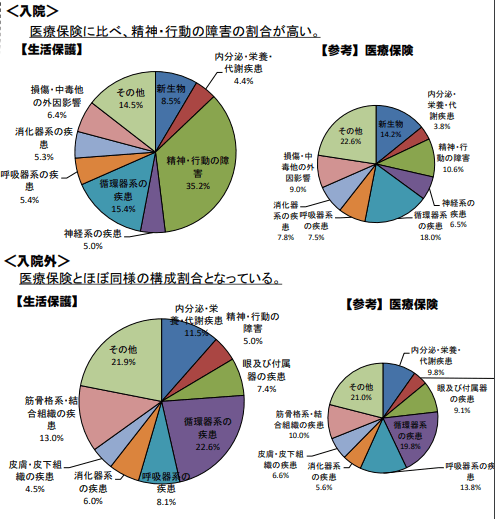 生活保護受給者の内訳を表す円グラフ