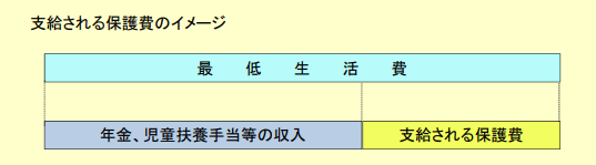 生活保護費のイメージ図